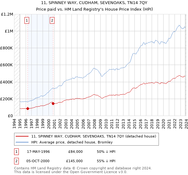 11, SPINNEY WAY, CUDHAM, SEVENOAKS, TN14 7QY: Price paid vs HM Land Registry's House Price Index