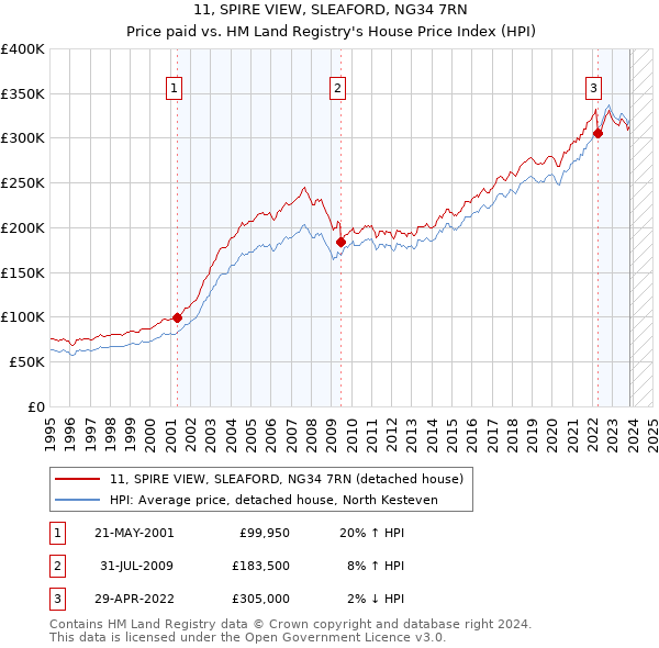 11, SPIRE VIEW, SLEAFORD, NG34 7RN: Price paid vs HM Land Registry's House Price Index