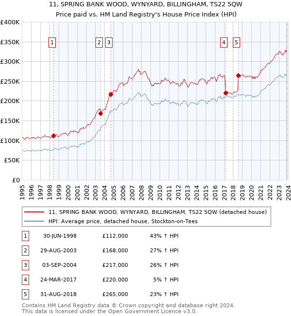 11, SPRING BANK WOOD, WYNYARD, BILLINGHAM, TS22 5QW: Price paid vs HM Land Registry's House Price Index