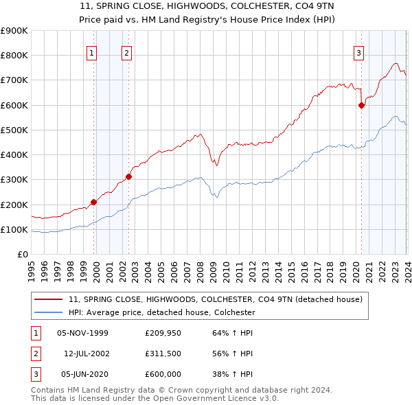 11, SPRING CLOSE, HIGHWOODS, COLCHESTER, CO4 9TN: Price paid vs HM Land Registry's House Price Index