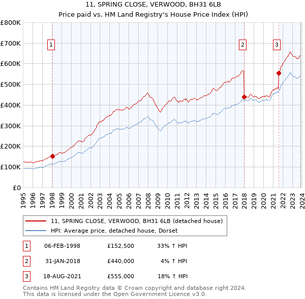 11, SPRING CLOSE, VERWOOD, BH31 6LB: Price paid vs HM Land Registry's House Price Index