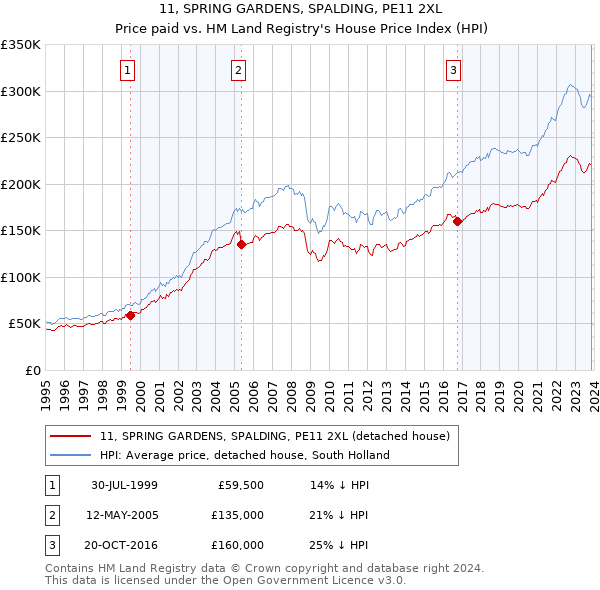 11, SPRING GARDENS, SPALDING, PE11 2XL: Price paid vs HM Land Registry's House Price Index