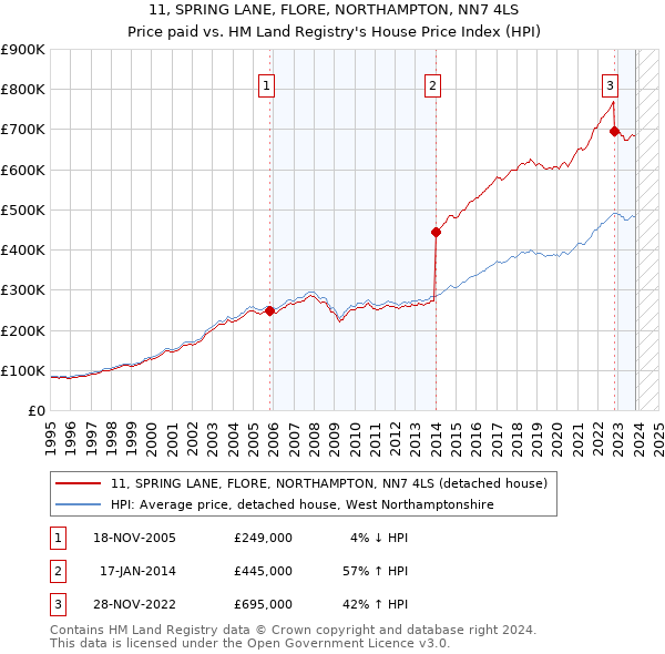 11, SPRING LANE, FLORE, NORTHAMPTON, NN7 4LS: Price paid vs HM Land Registry's House Price Index