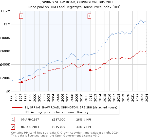 11, SPRING SHAW ROAD, ORPINGTON, BR5 2RH: Price paid vs HM Land Registry's House Price Index