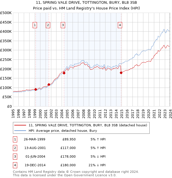 11, SPRING VALE DRIVE, TOTTINGTON, BURY, BL8 3SB: Price paid vs HM Land Registry's House Price Index
