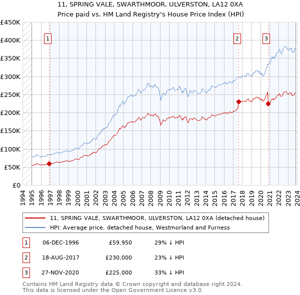 11, SPRING VALE, SWARTHMOOR, ULVERSTON, LA12 0XA: Price paid vs HM Land Registry's House Price Index