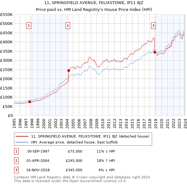 11, SPRINGFIELD AVENUE, FELIXSTOWE, IP11 9JZ: Price paid vs HM Land Registry's House Price Index