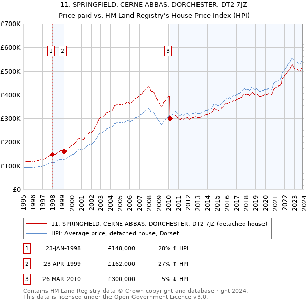 11, SPRINGFIELD, CERNE ABBAS, DORCHESTER, DT2 7JZ: Price paid vs HM Land Registry's House Price Index