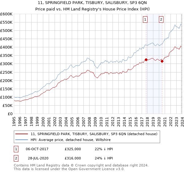 11, SPRINGFIELD PARK, TISBURY, SALISBURY, SP3 6QN: Price paid vs HM Land Registry's House Price Index