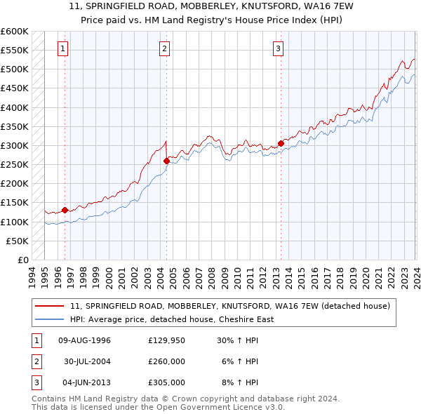 11, SPRINGFIELD ROAD, MOBBERLEY, KNUTSFORD, WA16 7EW: Price paid vs HM Land Registry's House Price Index