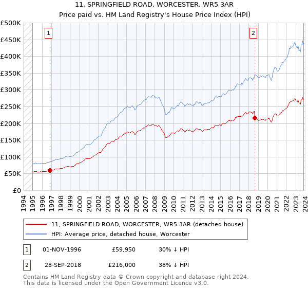 11, SPRINGFIELD ROAD, WORCESTER, WR5 3AR: Price paid vs HM Land Registry's House Price Index