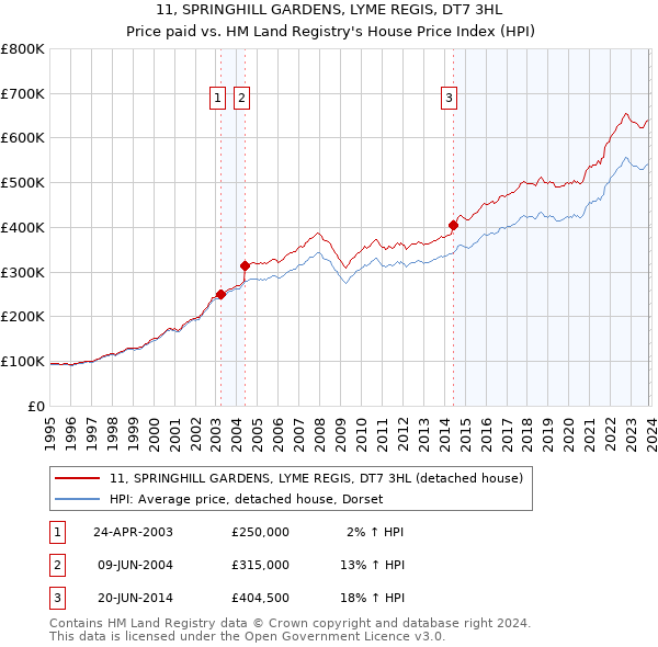 11, SPRINGHILL GARDENS, LYME REGIS, DT7 3HL: Price paid vs HM Land Registry's House Price Index
