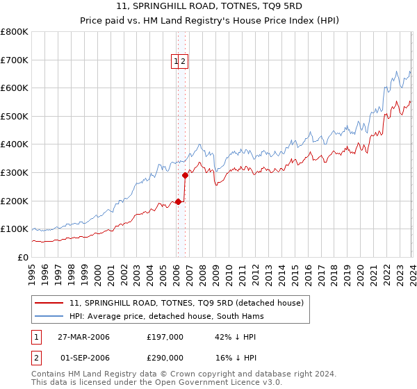 11, SPRINGHILL ROAD, TOTNES, TQ9 5RD: Price paid vs HM Land Registry's House Price Index