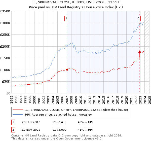 11, SPRINGVALE CLOSE, KIRKBY, LIVERPOOL, L32 5ST: Price paid vs HM Land Registry's House Price Index