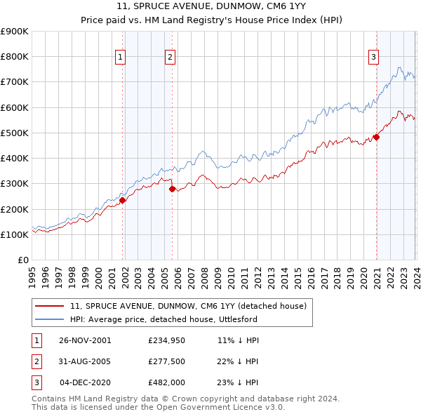 11, SPRUCE AVENUE, DUNMOW, CM6 1YY: Price paid vs HM Land Registry's House Price Index