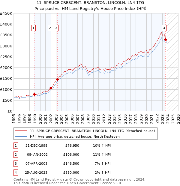 11, SPRUCE CRESCENT, BRANSTON, LINCOLN, LN4 1TG: Price paid vs HM Land Registry's House Price Index