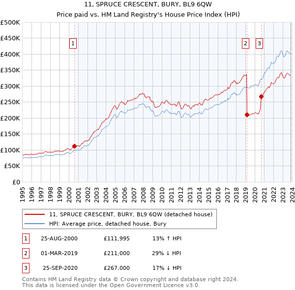 11, SPRUCE CRESCENT, BURY, BL9 6QW: Price paid vs HM Land Registry's House Price Index