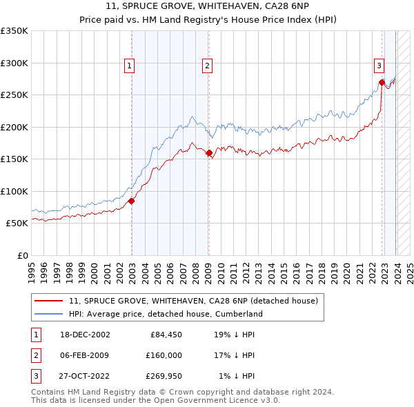 11, SPRUCE GROVE, WHITEHAVEN, CA28 6NP: Price paid vs HM Land Registry's House Price Index