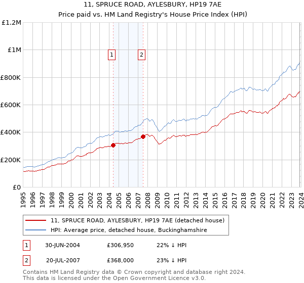 11, SPRUCE ROAD, AYLESBURY, HP19 7AE: Price paid vs HM Land Registry's House Price Index