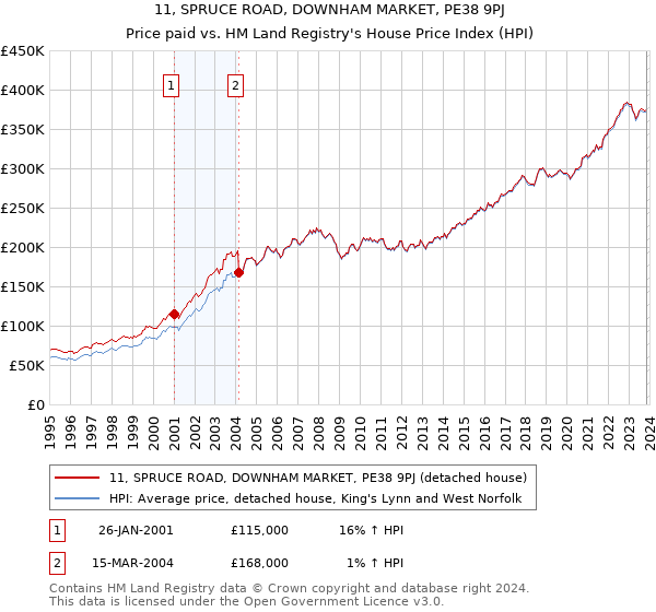 11, SPRUCE ROAD, DOWNHAM MARKET, PE38 9PJ: Price paid vs HM Land Registry's House Price Index