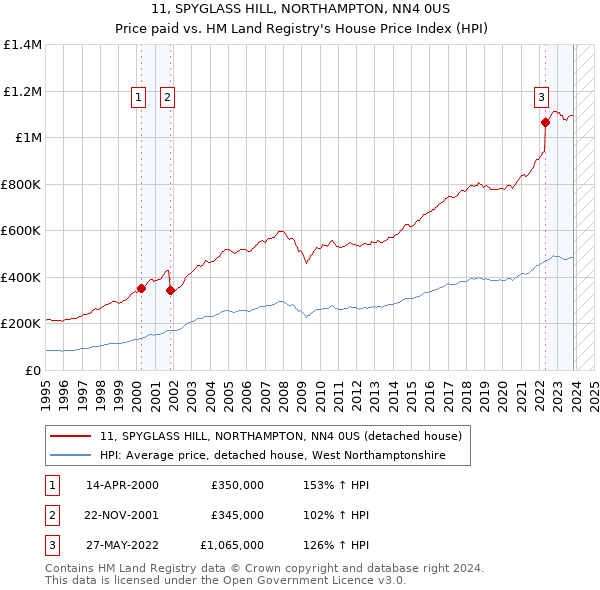 11, SPYGLASS HILL, NORTHAMPTON, NN4 0US: Price paid vs HM Land Registry's House Price Index