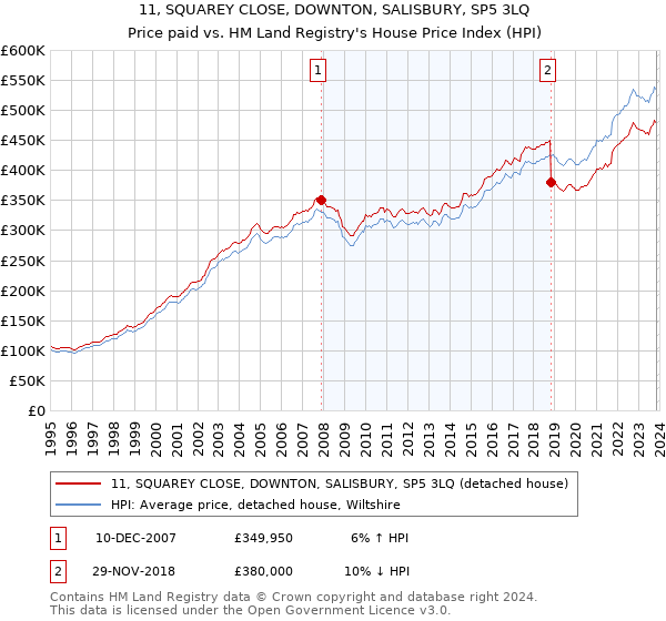 11, SQUAREY CLOSE, DOWNTON, SALISBURY, SP5 3LQ: Price paid vs HM Land Registry's House Price Index