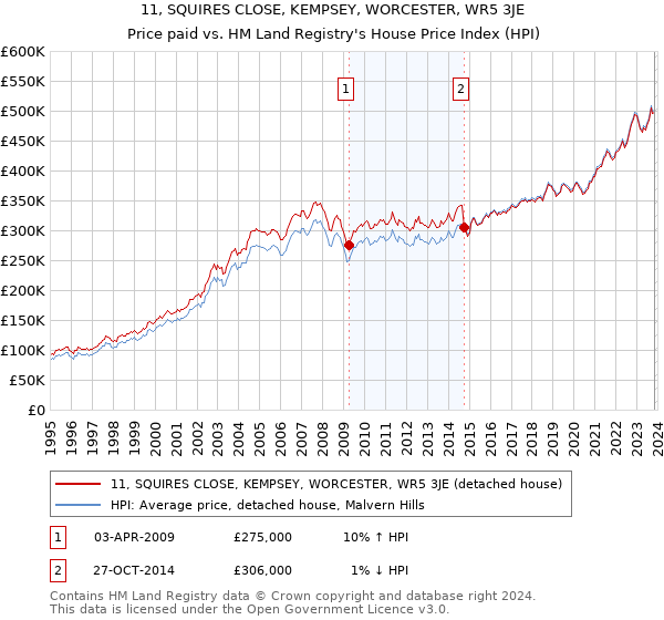 11, SQUIRES CLOSE, KEMPSEY, WORCESTER, WR5 3JE: Price paid vs HM Land Registry's House Price Index