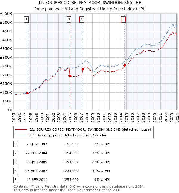 11, SQUIRES COPSE, PEATMOOR, SWINDON, SN5 5HB: Price paid vs HM Land Registry's House Price Index