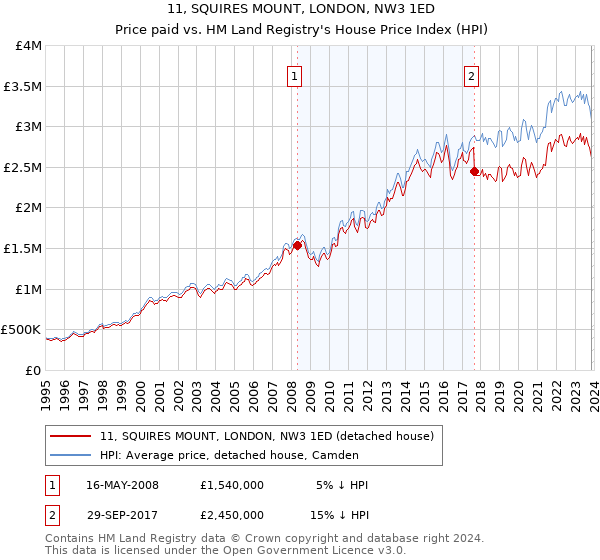 11, SQUIRES MOUNT, LONDON, NW3 1ED: Price paid vs HM Land Registry's House Price Index