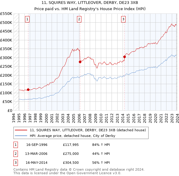 11, SQUIRES WAY, LITTLEOVER, DERBY, DE23 3XB: Price paid vs HM Land Registry's House Price Index
