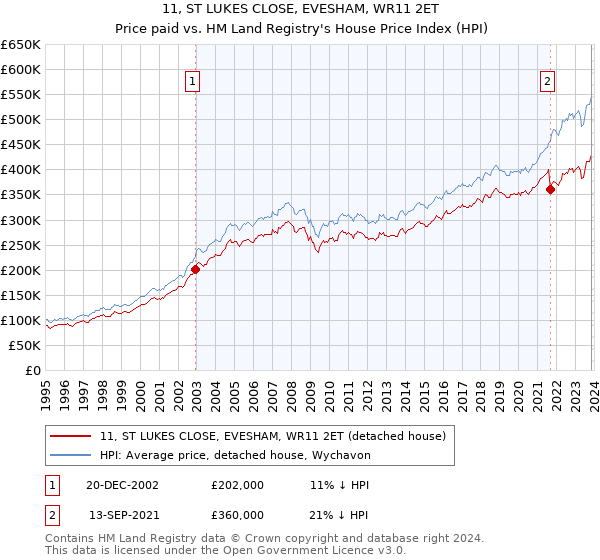 11, ST LUKES CLOSE, EVESHAM, WR11 2ET: Price paid vs HM Land Registry's House Price Index
