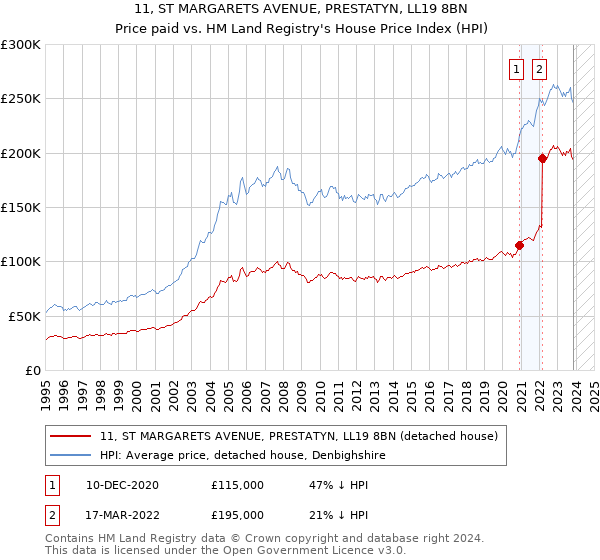 11, ST MARGARETS AVENUE, PRESTATYN, LL19 8BN: Price paid vs HM Land Registry's House Price Index