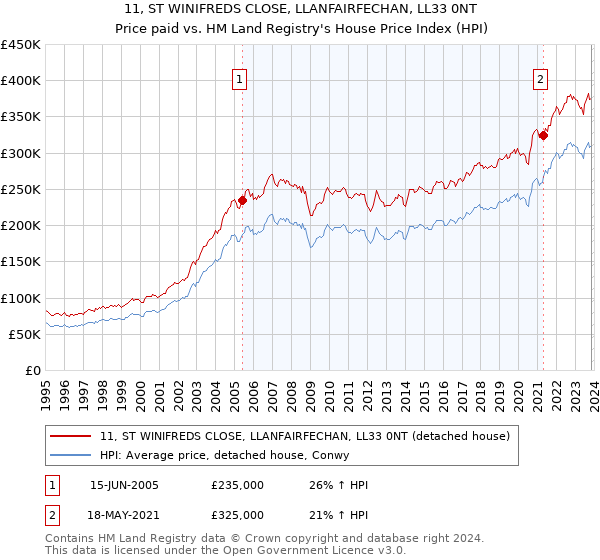 11, ST WINIFREDS CLOSE, LLANFAIRFECHAN, LL33 0NT: Price paid vs HM Land Registry's House Price Index