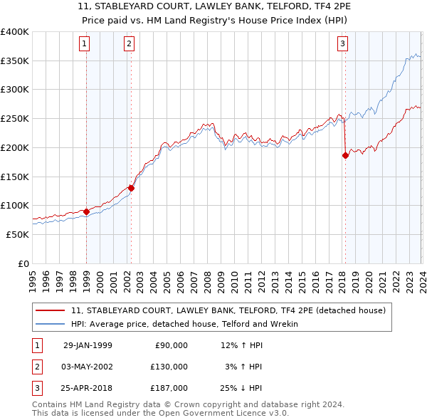 11, STABLEYARD COURT, LAWLEY BANK, TELFORD, TF4 2PE: Price paid vs HM Land Registry's House Price Index