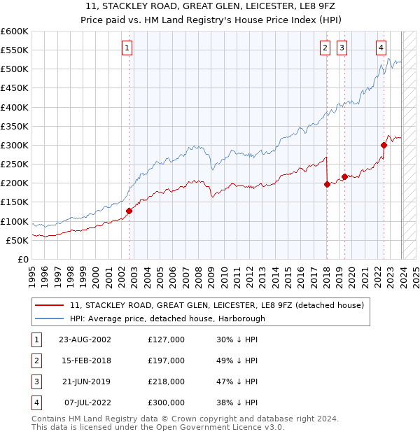 11, STACKLEY ROAD, GREAT GLEN, LEICESTER, LE8 9FZ: Price paid vs HM Land Registry's House Price Index