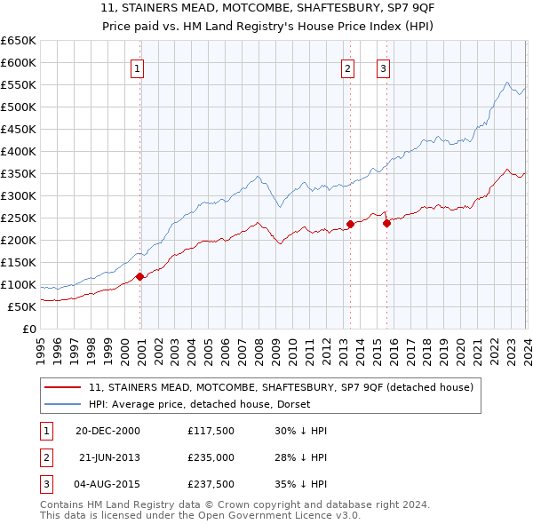 11, STAINERS MEAD, MOTCOMBE, SHAFTESBURY, SP7 9QF: Price paid vs HM Land Registry's House Price Index