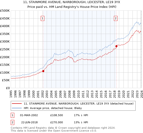 11, STAINMORE AVENUE, NARBOROUGH, LEICESTER, LE19 3YX: Price paid vs HM Land Registry's House Price Index