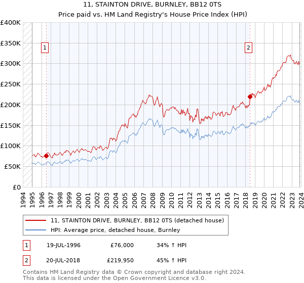 11, STAINTON DRIVE, BURNLEY, BB12 0TS: Price paid vs HM Land Registry's House Price Index