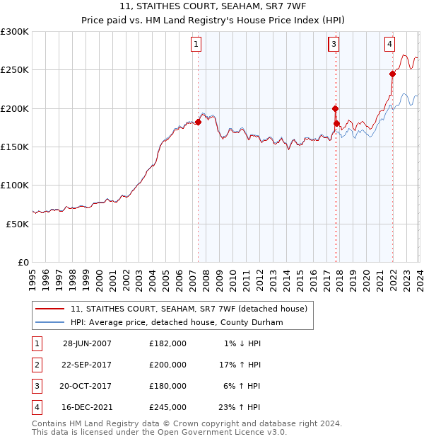 11, STAITHES COURT, SEAHAM, SR7 7WF: Price paid vs HM Land Registry's House Price Index