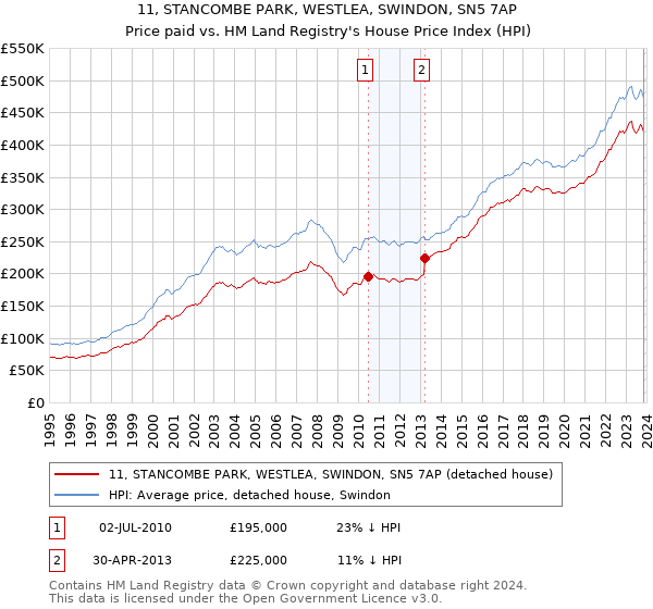 11, STANCOMBE PARK, WESTLEA, SWINDON, SN5 7AP: Price paid vs HM Land Registry's House Price Index
