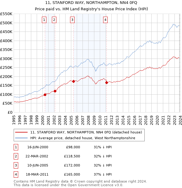 11, STANFORD WAY, NORTHAMPTON, NN4 0FQ: Price paid vs HM Land Registry's House Price Index
