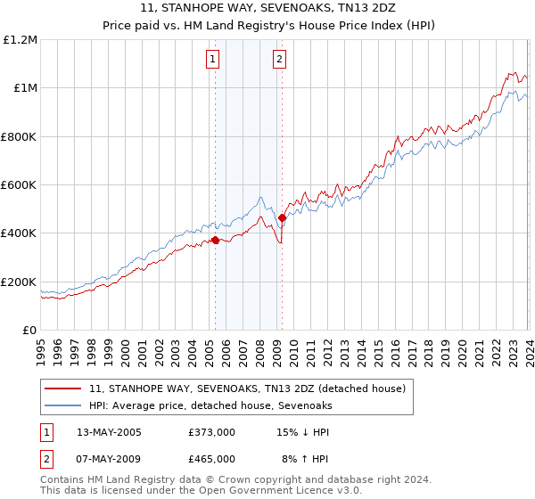 11, STANHOPE WAY, SEVENOAKS, TN13 2DZ: Price paid vs HM Land Registry's House Price Index