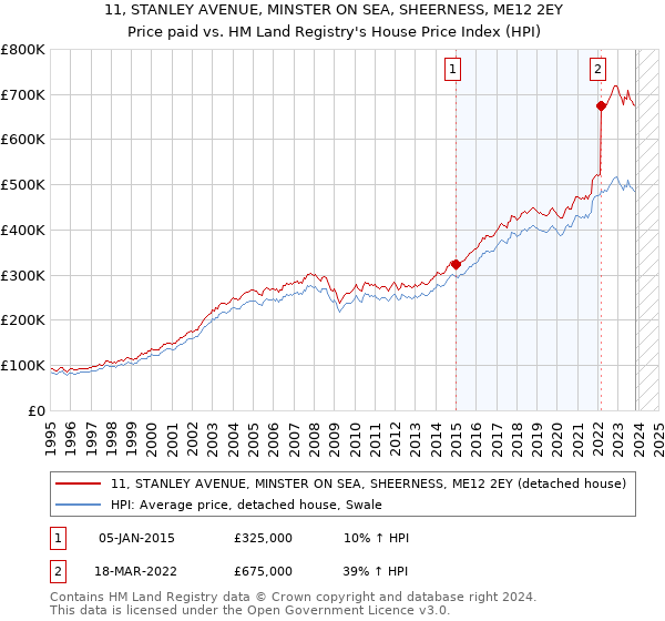 11, STANLEY AVENUE, MINSTER ON SEA, SHEERNESS, ME12 2EY: Price paid vs HM Land Registry's House Price Index