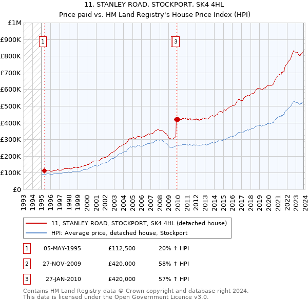 11, STANLEY ROAD, STOCKPORT, SK4 4HL: Price paid vs HM Land Registry's House Price Index