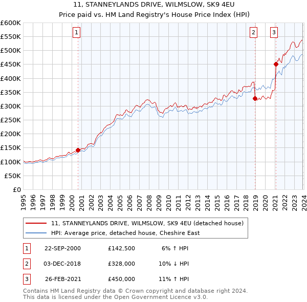 11, STANNEYLANDS DRIVE, WILMSLOW, SK9 4EU: Price paid vs HM Land Registry's House Price Index