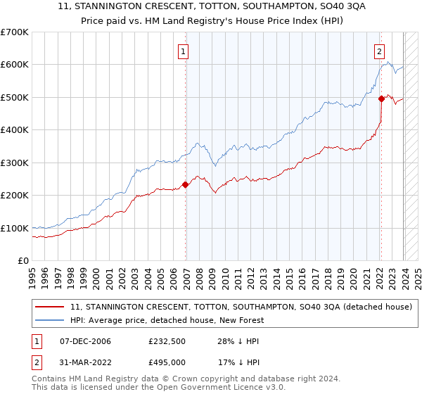 11, STANNINGTON CRESCENT, TOTTON, SOUTHAMPTON, SO40 3QA: Price paid vs HM Land Registry's House Price Index