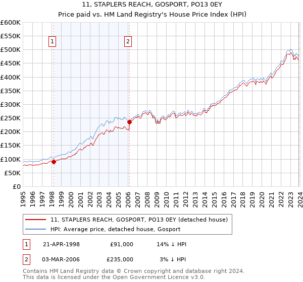 11, STAPLERS REACH, GOSPORT, PO13 0EY: Price paid vs HM Land Registry's House Price Index