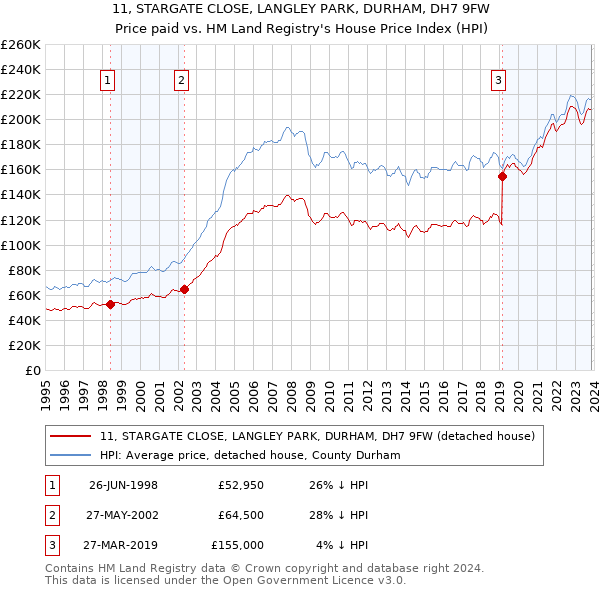 11, STARGATE CLOSE, LANGLEY PARK, DURHAM, DH7 9FW: Price paid vs HM Land Registry's House Price Index