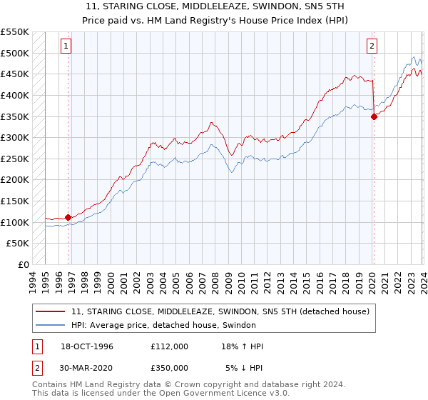 11, STARING CLOSE, MIDDLELEAZE, SWINDON, SN5 5TH: Price paid vs HM Land Registry's House Price Index