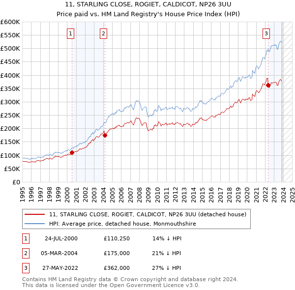 11, STARLING CLOSE, ROGIET, CALDICOT, NP26 3UU: Price paid vs HM Land Registry's House Price Index